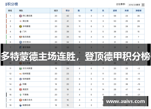 多特蒙德主场连胜，登顶德甲积分榜